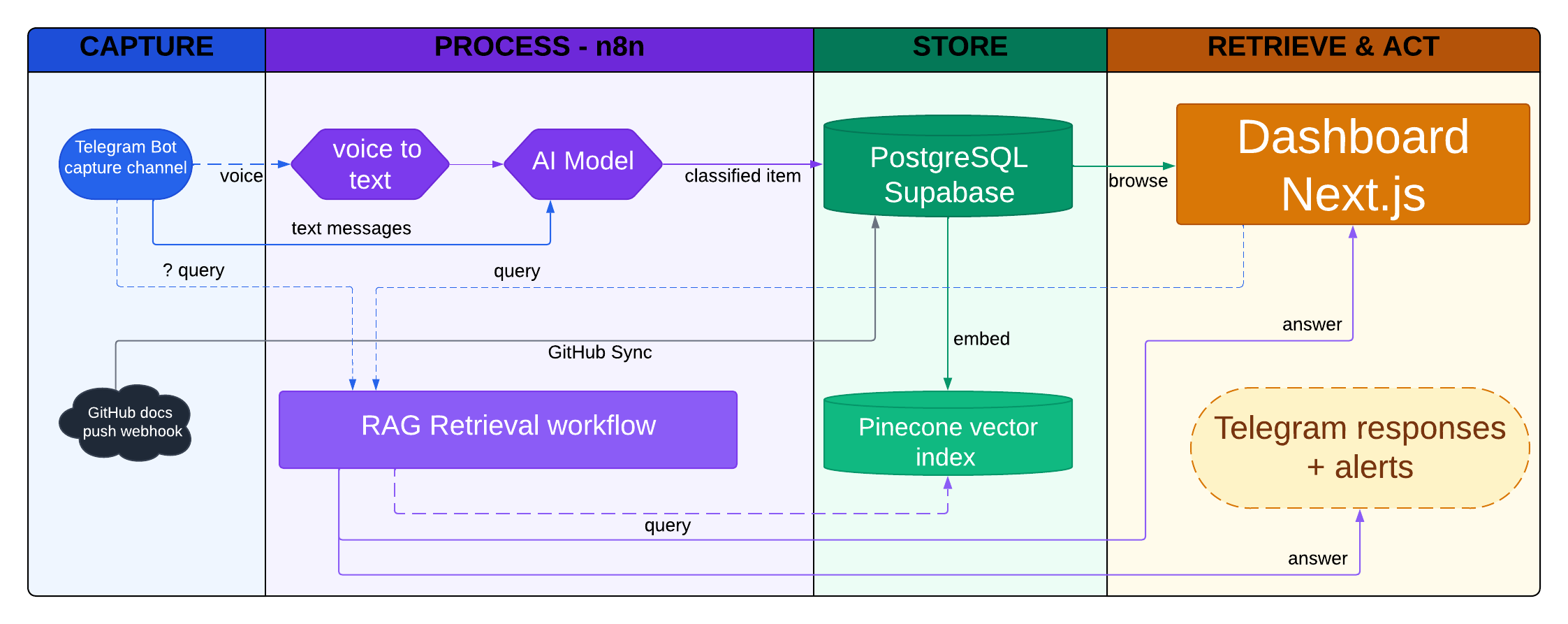 The four-lane architecture: Capture, Process (n8n), Store, and Retrieve & Act.