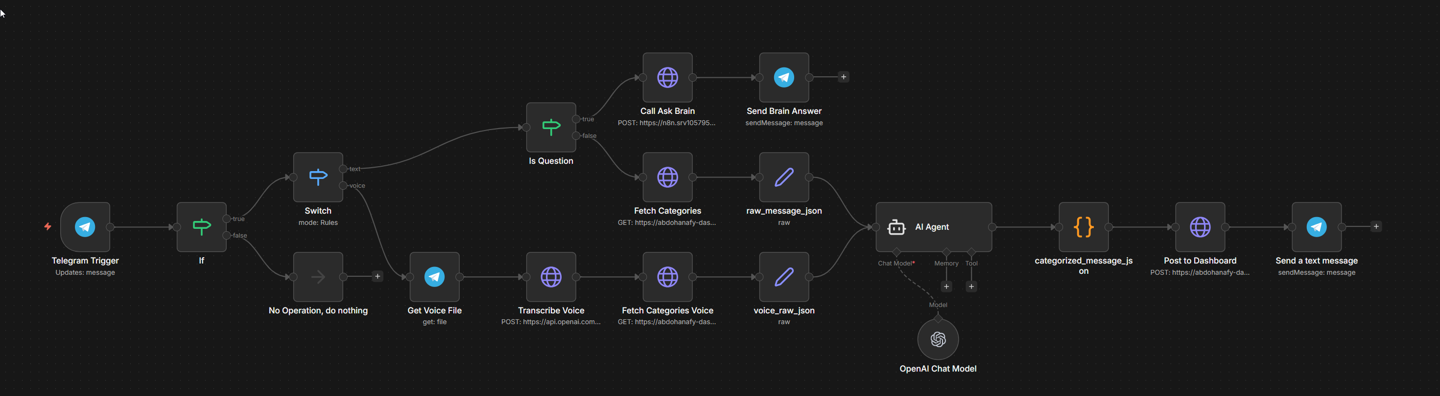 Brain Ingestion workflow in n8n: Telegram capture, Whisper transcription, GPT-4o-mini classification, and PostgreSQL storage.